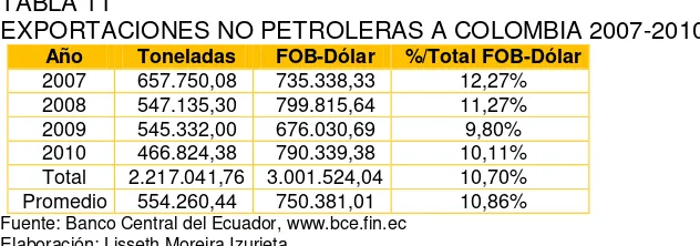 TABLA 10 EXPORTACIONES NO PETROLERAS A ESTADOS UNIDOS 2007-2010 