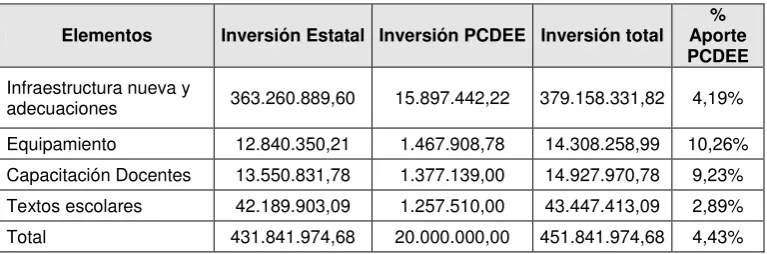 TABLA 48  INVERSIÓN TOTAL EN EDUCACIÓN ESTATAL VS. PCDEE 2007-2010                      