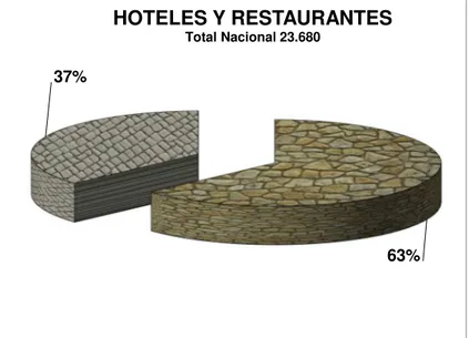 Figura 3: Plazas de trabajo por género servicio de hoteles y restaurantes 