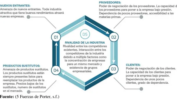 Figura 8: Las 5 Fuerzas de Porter 