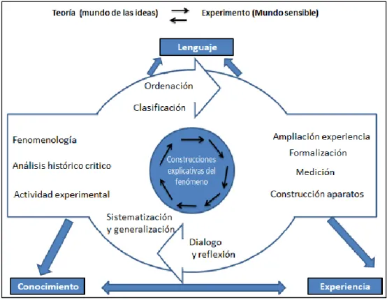 Tabla 2. Etapas de la ruta de aula 