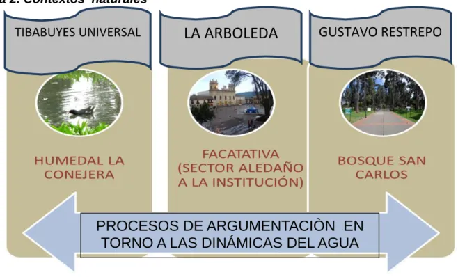 Figura 2. Contextos  naturales 