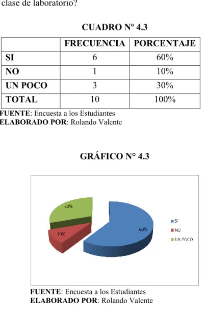 CUADRO Nº 4.3  FRECUENCIA  PORCENTAJE  SI  6  60%  NO  1  10%  UN POCO  3  30%  TOTAL  10  100% 