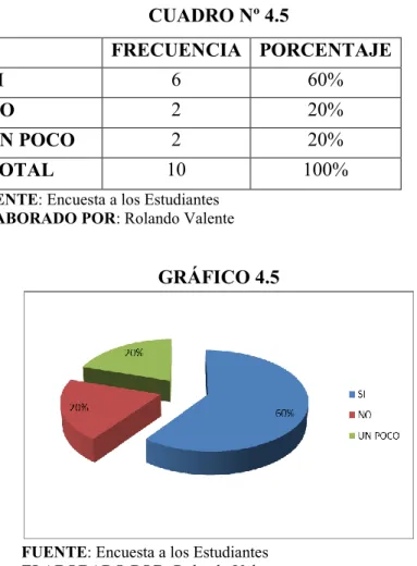 CUADRO Nº 4.5  FRECUENCIA  PORCENTAJE  SI  6  60%  NO  2  20%  UN POCO  2  20%  TOTAL  10  100% 