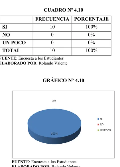 CUADRO Nº 4.10  FRECUENCIA  PORCENTAJE  SI  10  100%  NO  0  0%  UN POCO  0  0%  TOTAL  10  100% 