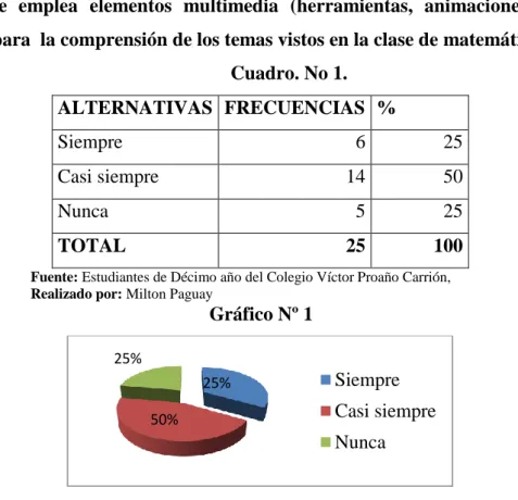 Gráfico Nº 1 