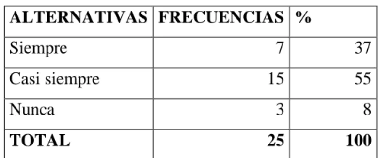 Gráfico Nº 2 