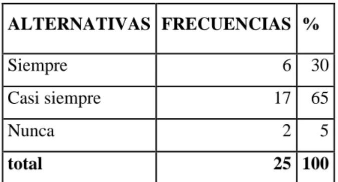 Gráfico Nº 5 