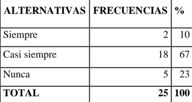 Gráfico Nº 7.- 