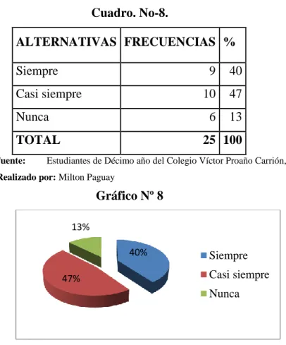 Gráfico Nº 8 