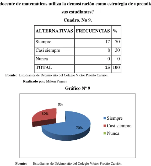 Gráfico Nº 9 