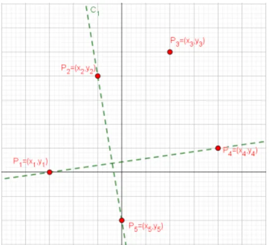 Figura 2.3: Cónica degenerada C 1