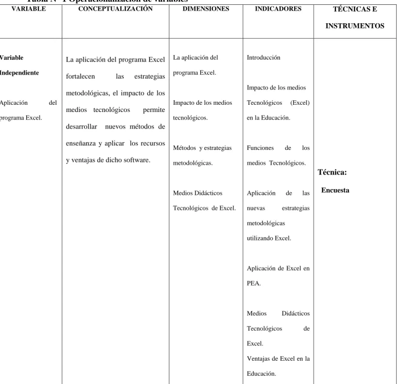 Tabla N° 1 Operacionalización de variables 