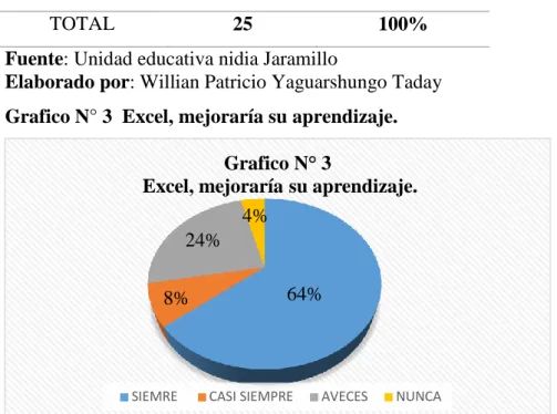 Tabla N° 6  Excel, mejoraría su aprendizaje. 