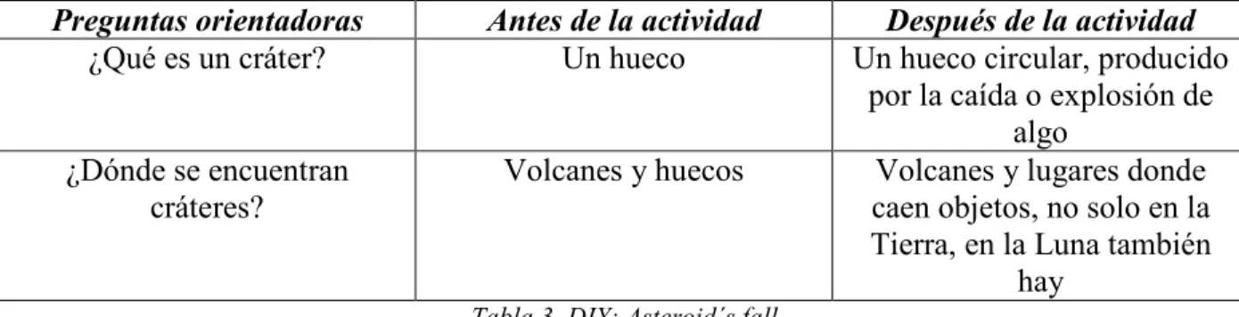 Tabla 3. DIY: Asteroid´s fall  hay 