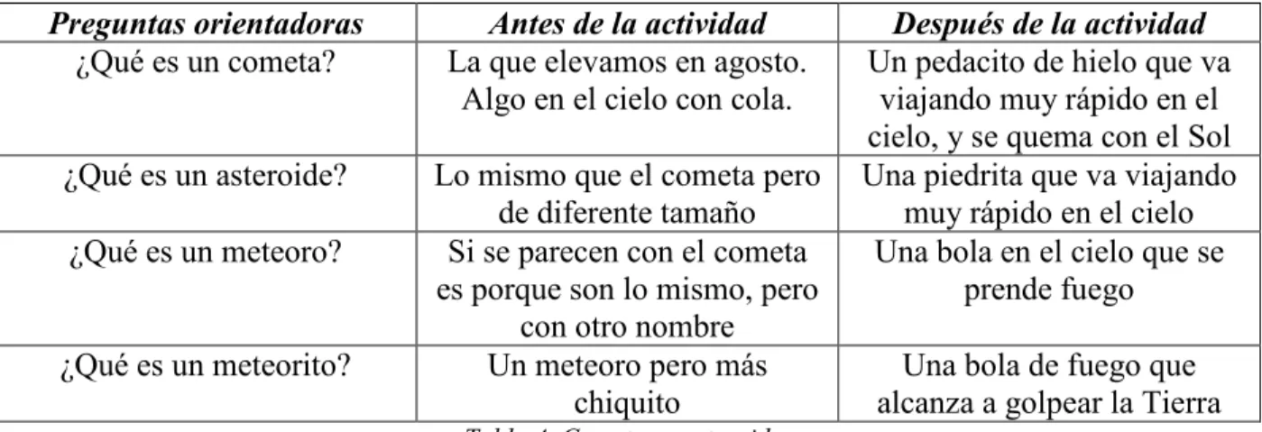 Tabla 4. Cometas y asteroides 