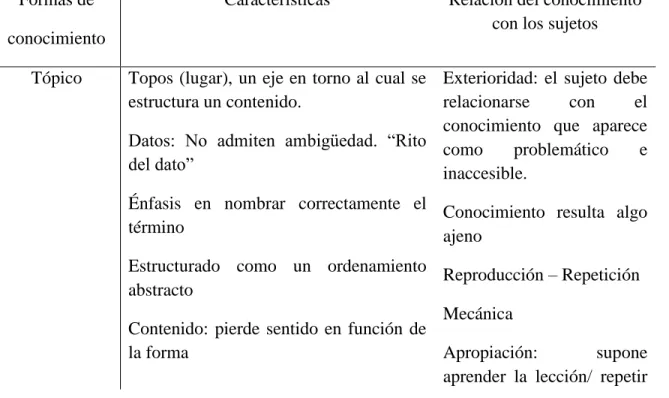 Tabla 12. Formas de conocimiento en el aula  Formas de  