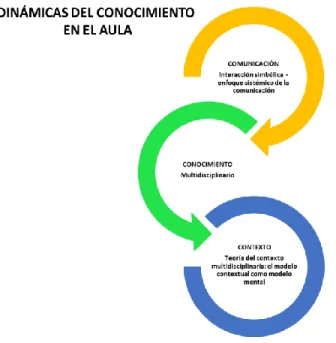 Figura 4. Comunicación en el aula: comunicación, contexto y conocimiento 