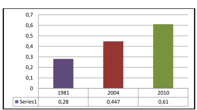 CUADRO III COEFICIENTE DE GINI (1981 – 2010) 