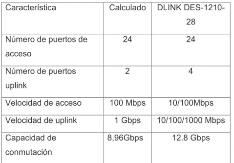 Tabla 3.15: Cuadro comparativo de características del switch calculado con los existentes 