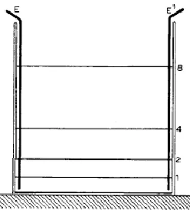 Figura 3. Esquema explicativo de las diluciones realizadas por Arrhenius. Tomado de “Development of  the theory of electrolytic dissociation” Arrhenius, 1903, p