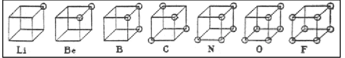 Figura 4. Representación de los átomos cubicos de Lewis (Tomado de “The atom and the molecule,  Lewis, 1916, p