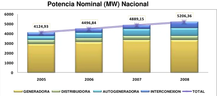 Tabla 3 Potencia Efectiva (MW) Nacional 