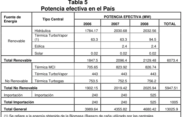 Tabla 5 Potencia efectiva en el País 