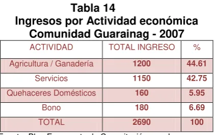 Tabla 13 Ocupación Comunidad Guarainag – 2007 