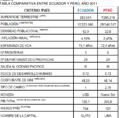 TABLA 3 TABLA COMPARATIVA ENTRE ECUADOR Y PERÚ, AÑO 2011
