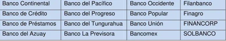 TABLA 1 INSTITUCIONES BANCARIAS CESADAS EN EL ECUADOR Banco Continental Banco del Pacífico Banco Occidente 
