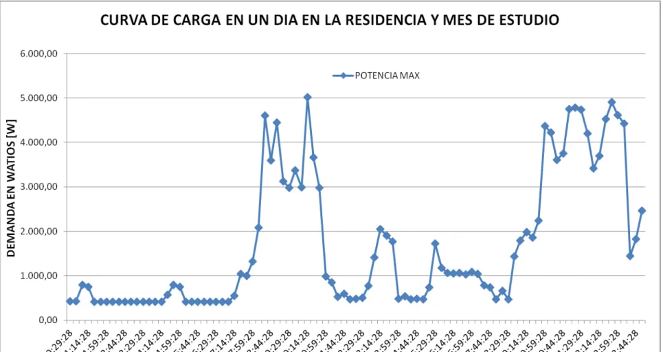 Gráfico 2.15  Curva de carga diaria de la residencia - día 03 de Septiembre 2010 