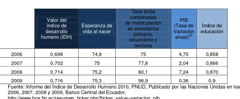 TABLA 1 DESARROLLO HUMANO MEDIO-ECUADOR 