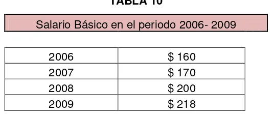 TABLA 10 Salario Básico en el periodo 2006- 2009 