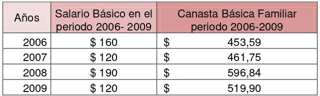 CUADRO 12 SALARIO BÁSICO VS CANASTA BÁSICA FAMILIAR EN EL 