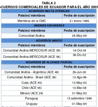 TABLA 2 ACUERDOS COMERCIALES DE ECUADOR PARA EL AÑO 2009 