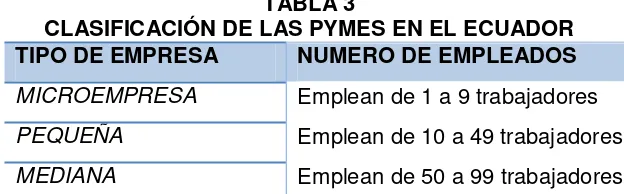 TABLA 3 CLASIFICACIÓN DE LAS PYMES EN EL ECUADOR 
