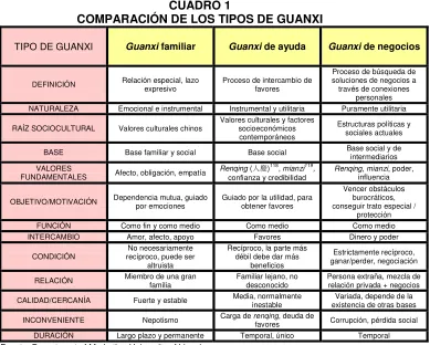 CUADRO 1 COMPARACIÓN DE LOS TIPOS DE GUANXI 