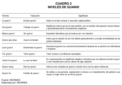 CUADRO 2 NIVELES DE GUANXI 