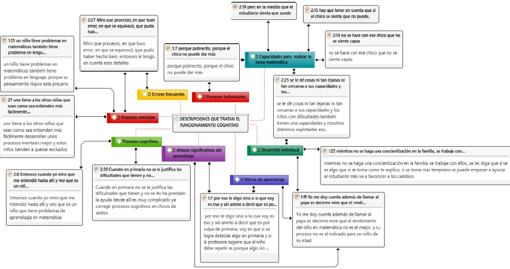 Figura  11 . Red semántica 2. Descripciones que dan cuenta del funcionamiento cognitivo 