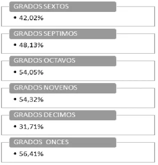 Figura  1 .Síntesis de Cifras Estadísticas año 2014. Porcentajes globales por grados del rendimiento  académico escolar Fuente: Colegio Darío Echandía