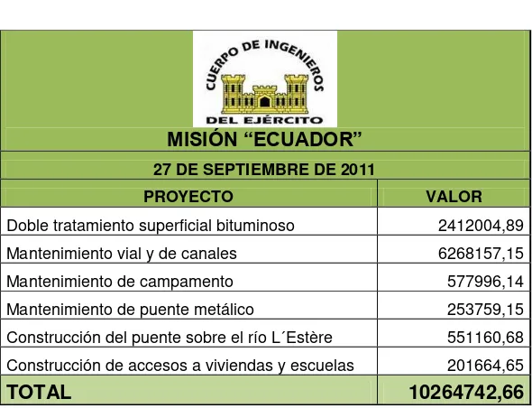 TABLA 1 PROYECTOS EJECUTADOS EN HAITÍ 