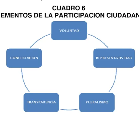 CUADRO 6 ELEMENTOS DE LA PARTICIPACION CIUDADANA 