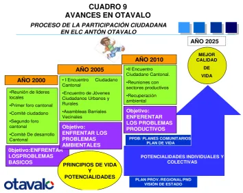 CUADRO 9 AVANCES EN OTAVALO 