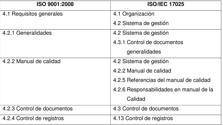 Tabla 4: Tabla de correspondencia entre la norma ISO 9001:2008 y la ISO/IEC 17025:2005 