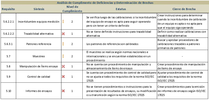 Tabla 9: Resumen de análisis de deficiencias y determinación de brechas 