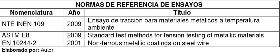 Tabla 13: Referencias normativas de ensayo usadas en el Laboratorio de Trefilados 