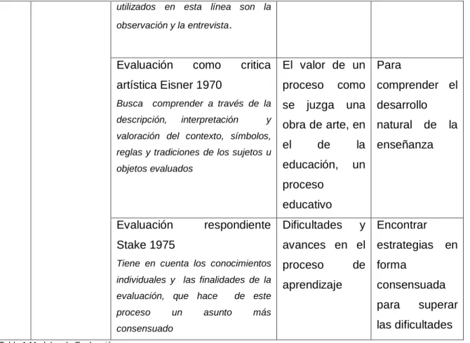 Tabla 1 Modelos de Evaluación 