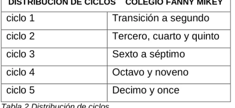 Tabla 2 Distribución de ciclos  