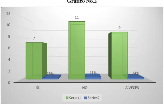 Gráfico No.2 